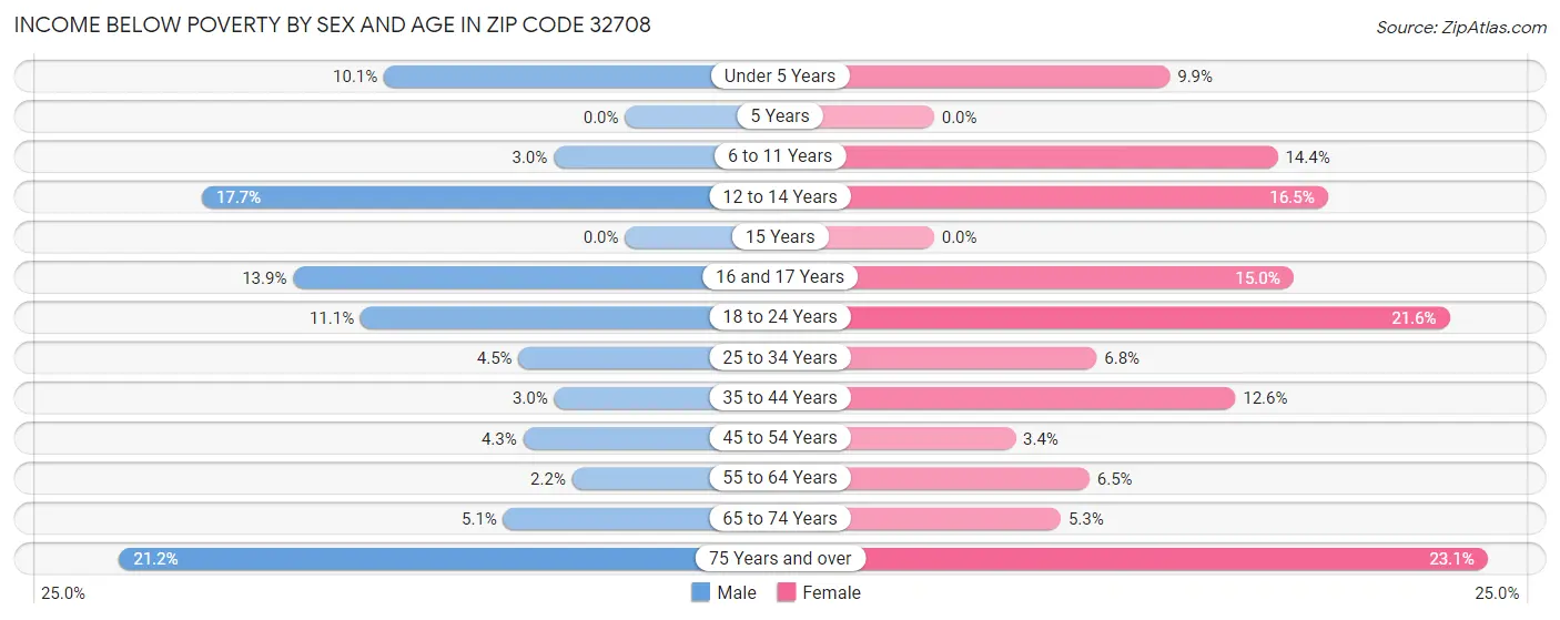Income Below Poverty by Sex and Age in Zip Code 32708