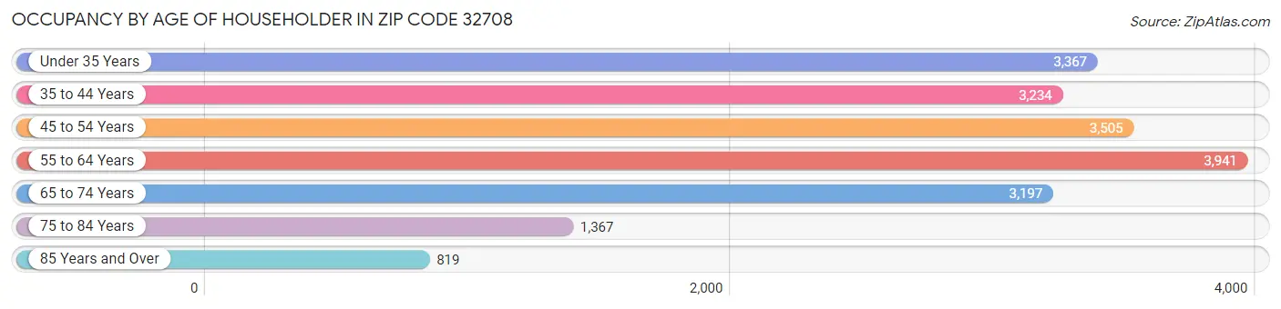 Occupancy by Age of Householder in Zip Code 32708