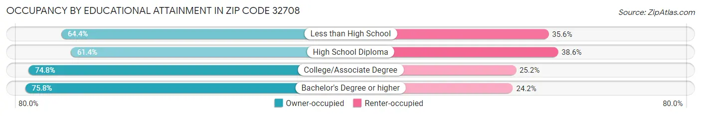 Occupancy by Educational Attainment in Zip Code 32708