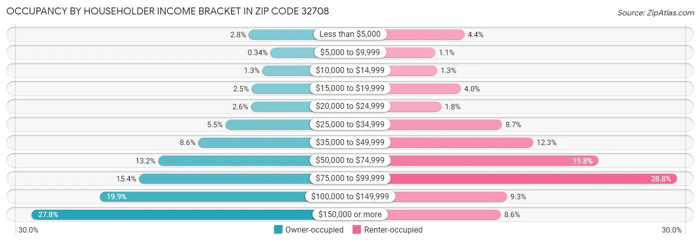 Occupancy by Householder Income Bracket in Zip Code 32708
