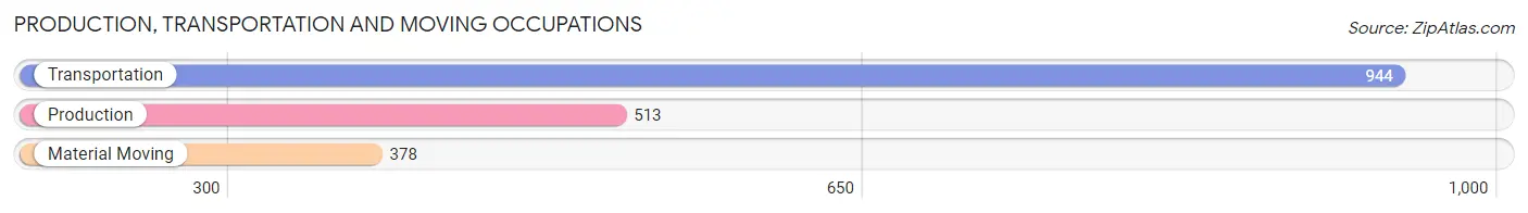 Production, Transportation and Moving Occupations in Zip Code 32708