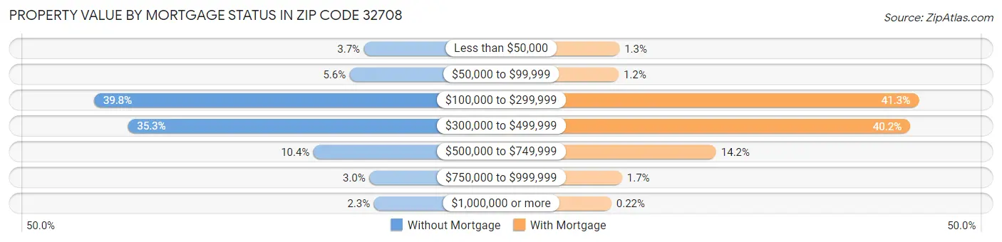 Property Value by Mortgage Status in Zip Code 32708