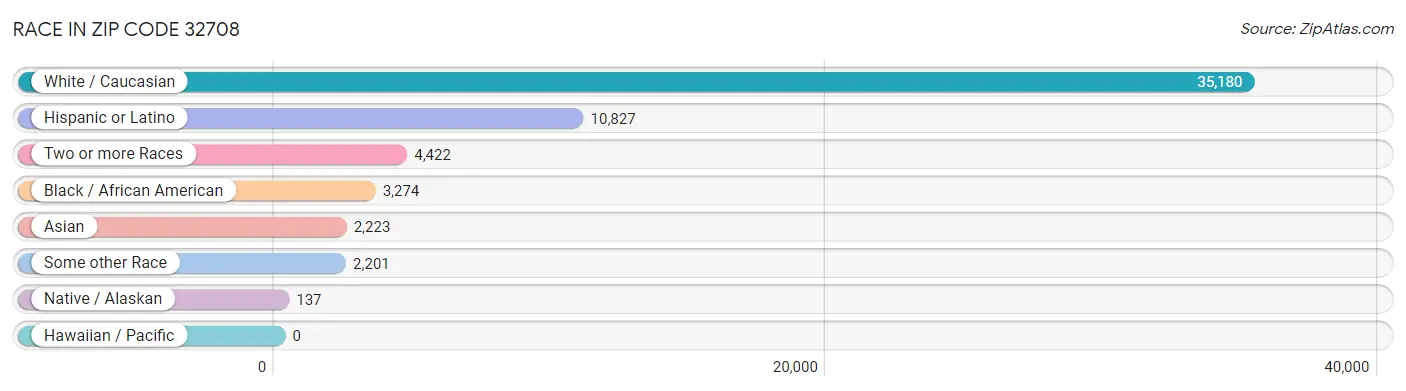 Race in Zip Code 32708