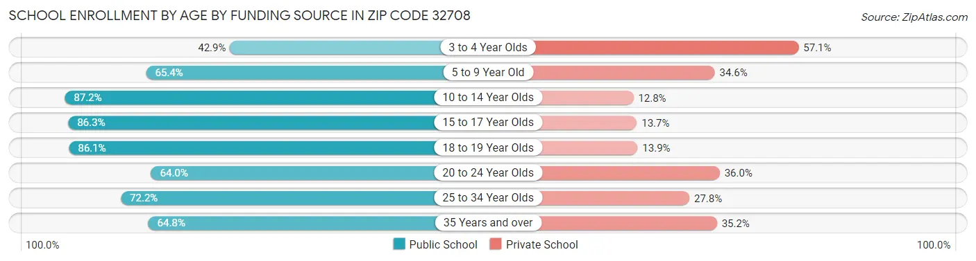 School Enrollment by Age by Funding Source in Zip Code 32708