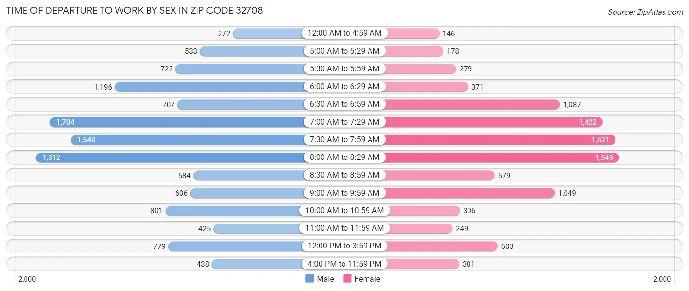 Time of Departure to Work by Sex in Zip Code 32708