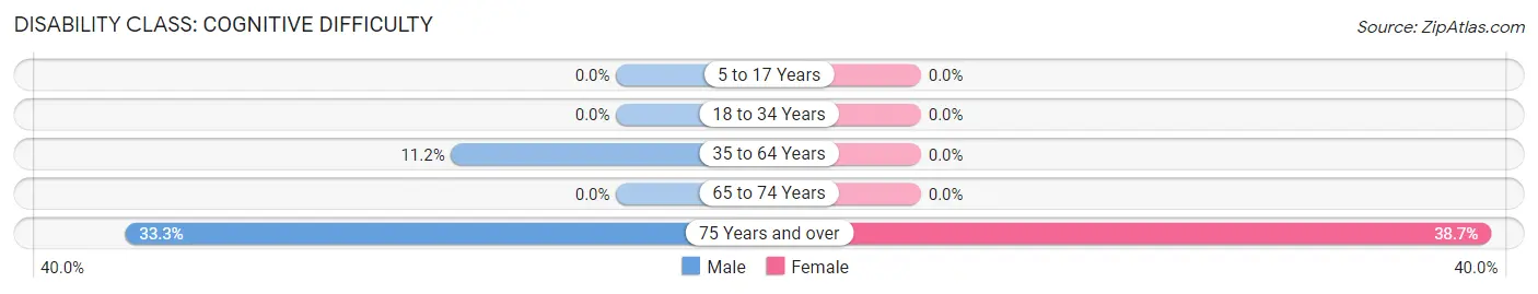 Disability in Zip Code 32709: <span>Cognitive Difficulty</span>