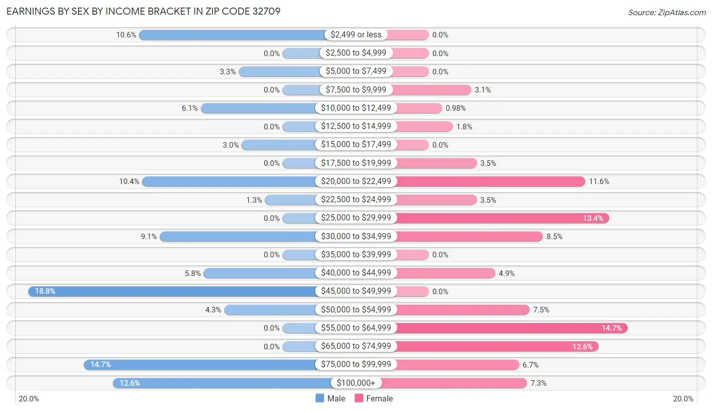 Earnings by Sex by Income Bracket in Zip Code 32709