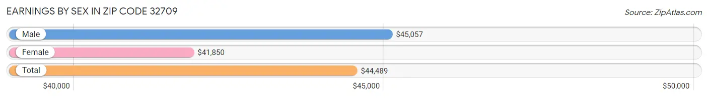 Earnings by Sex in Zip Code 32709