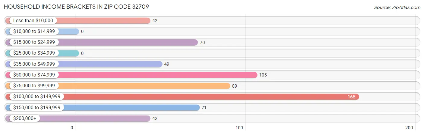 Household Income Brackets in Zip Code 32709