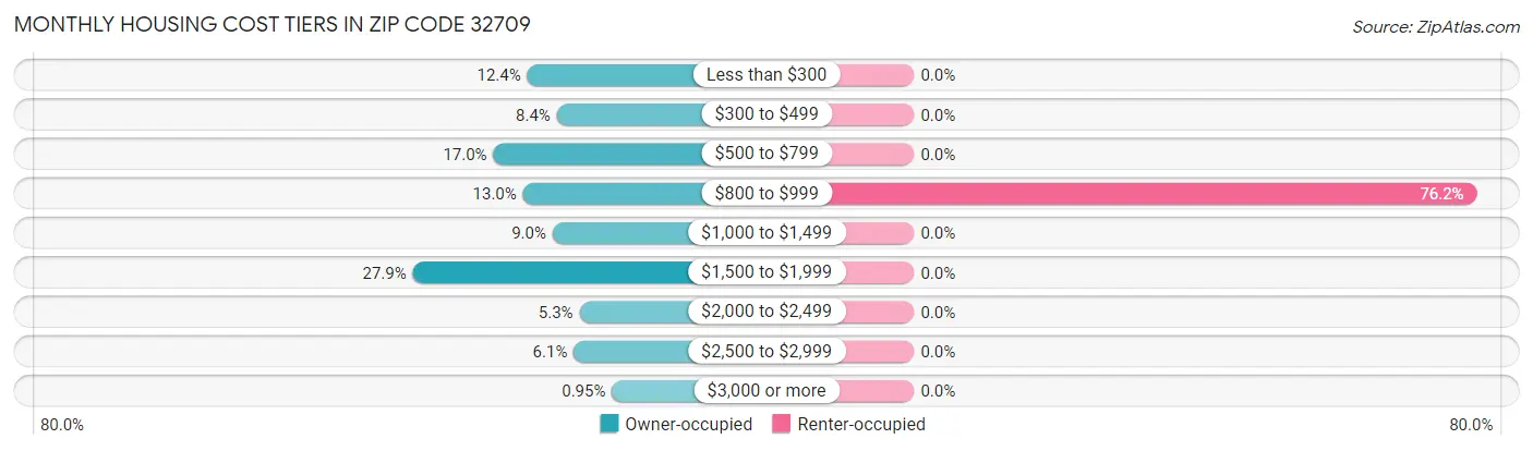 Monthly Housing Cost Tiers in Zip Code 32709