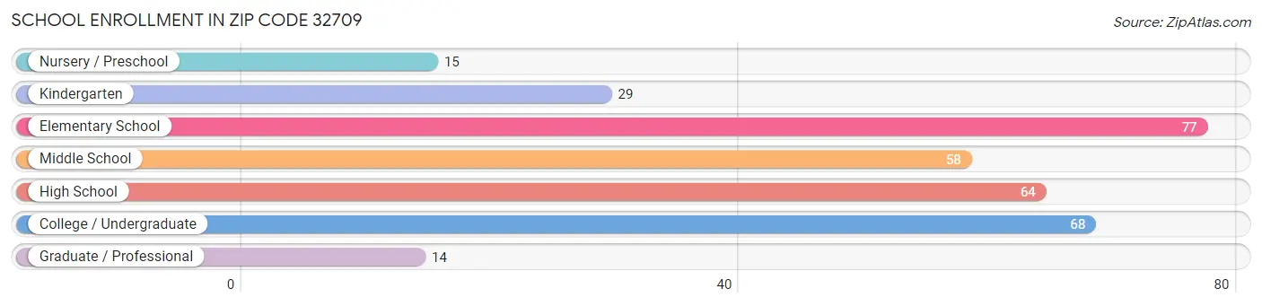 School Enrollment in Zip Code 32709