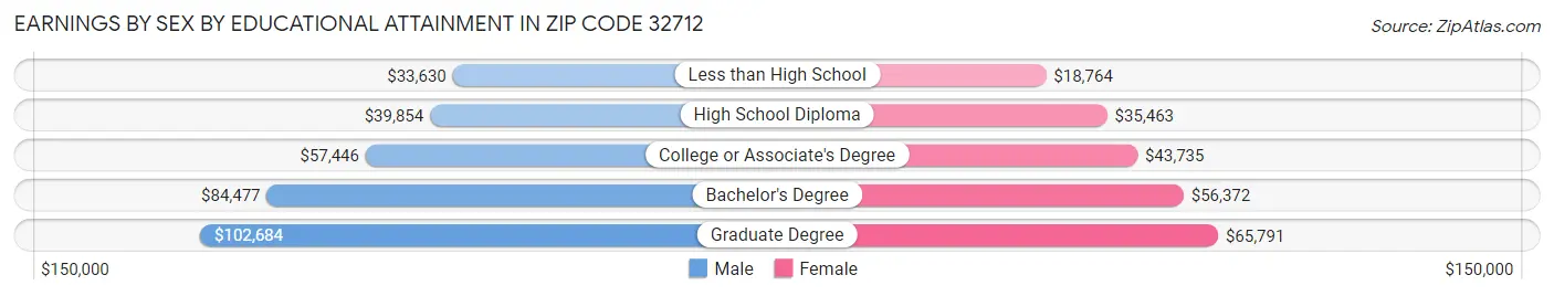 Earnings by Sex by Educational Attainment in Zip Code 32712
