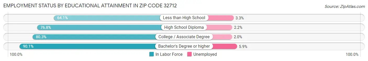 Employment Status by Educational Attainment in Zip Code 32712