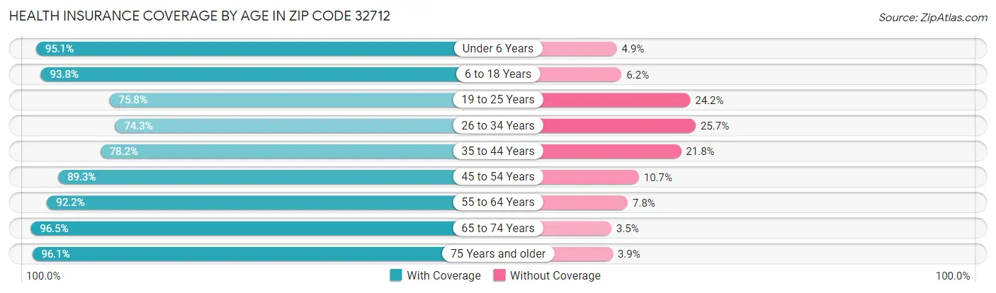 Health Insurance Coverage by Age in Zip Code 32712