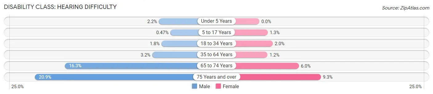 Disability in Zip Code 32712: <span>Hearing Difficulty</span>