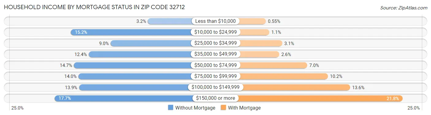 Household Income by Mortgage Status in Zip Code 32712