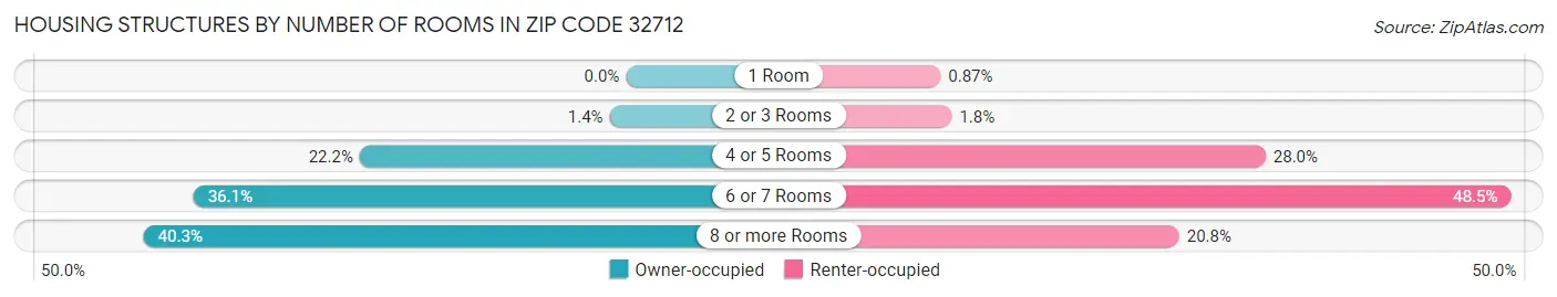 Housing Structures by Number of Rooms in Zip Code 32712