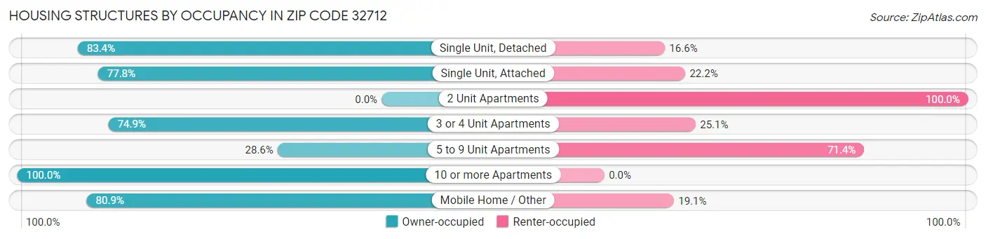 Housing Structures by Occupancy in Zip Code 32712