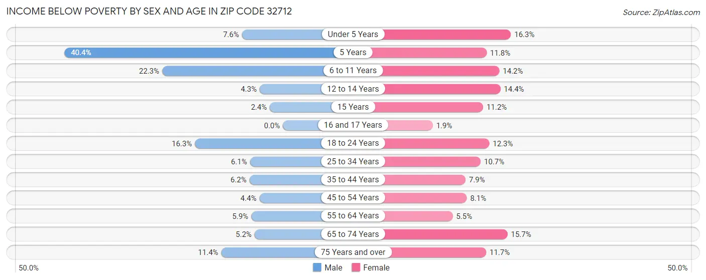 Income Below Poverty by Sex and Age in Zip Code 32712