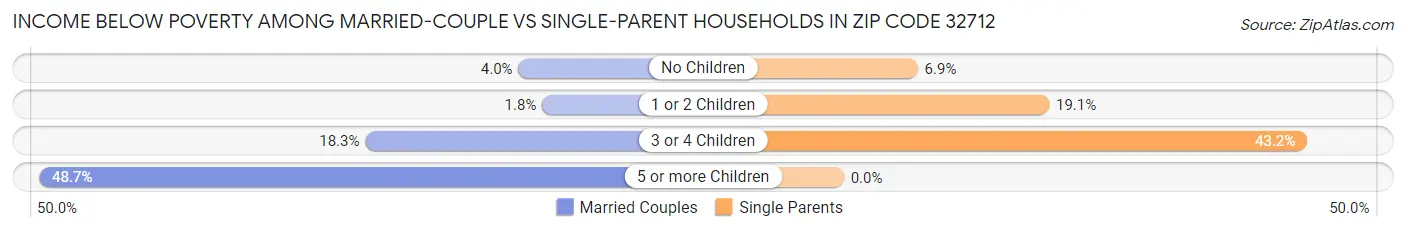 Income Below Poverty Among Married-Couple vs Single-Parent Households in Zip Code 32712
