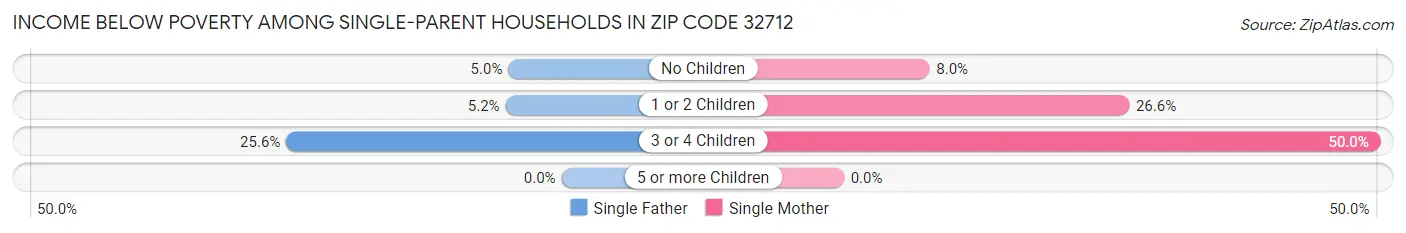 Income Below Poverty Among Single-Parent Households in Zip Code 32712
