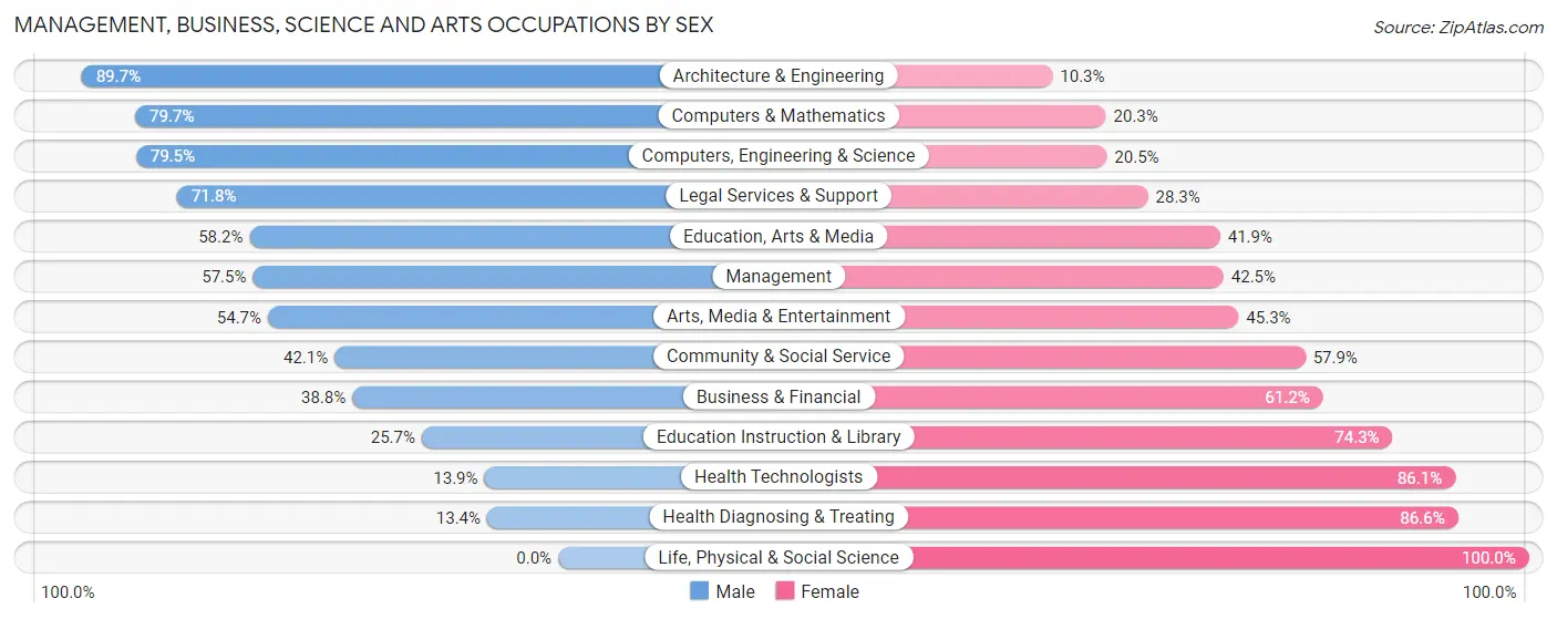 Management, Business, Science and Arts Occupations by Sex in Zip Code 32712