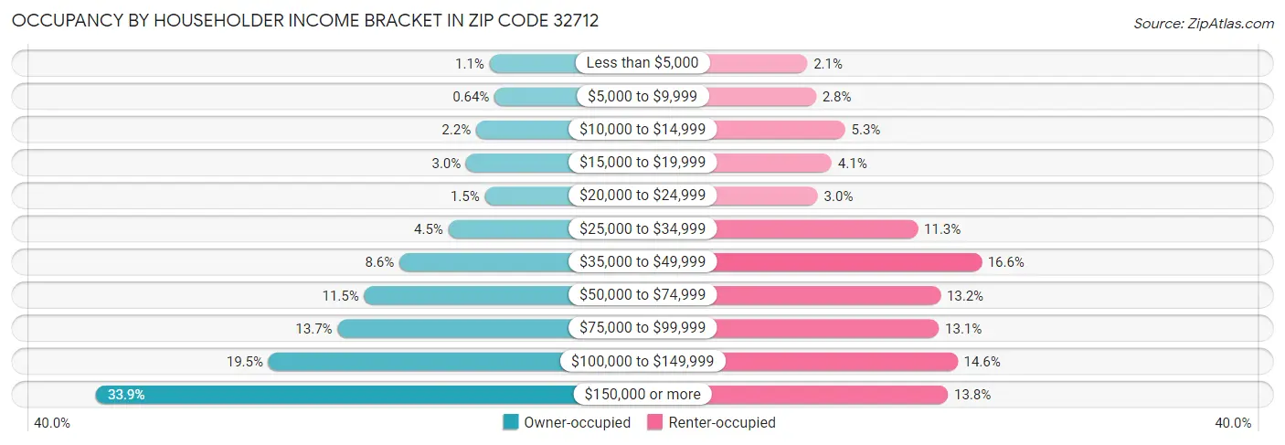 Occupancy by Householder Income Bracket in Zip Code 32712