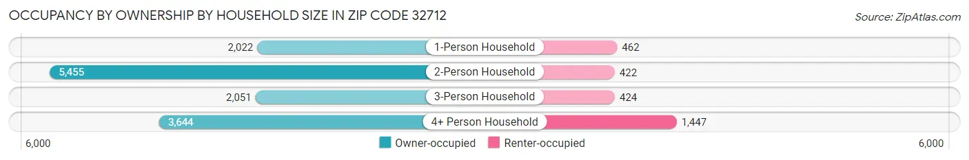 Occupancy by Ownership by Household Size in Zip Code 32712