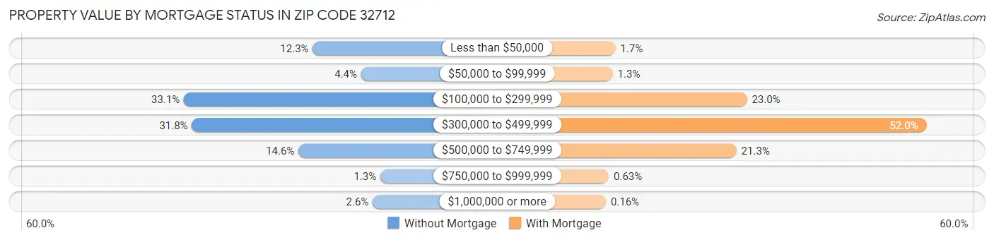 Property Value by Mortgage Status in Zip Code 32712