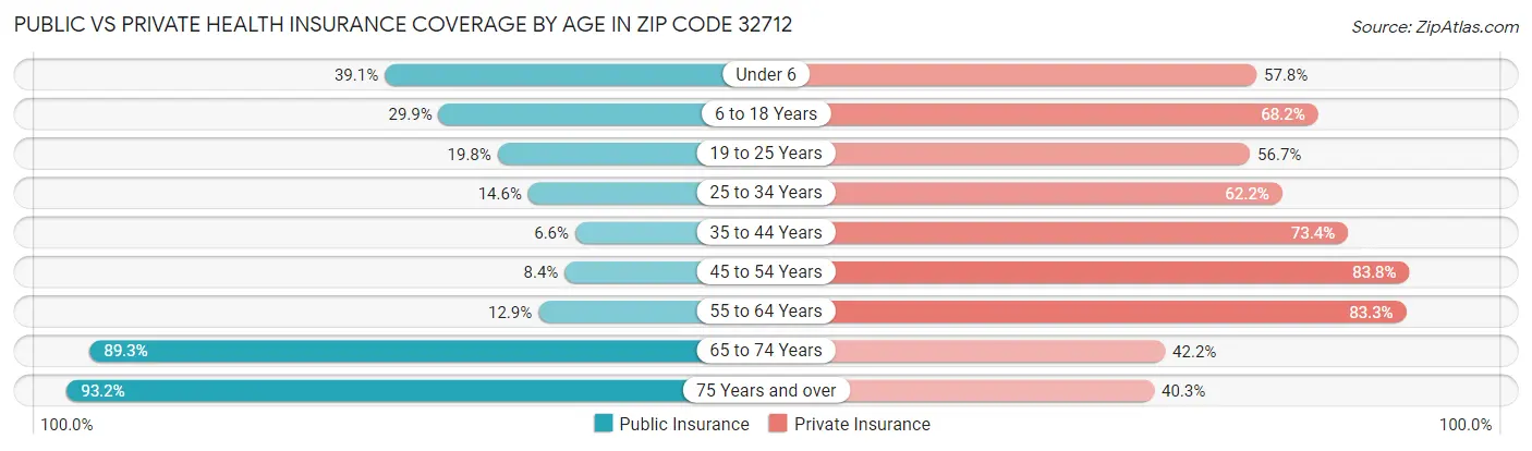 Public vs Private Health Insurance Coverage by Age in Zip Code 32712