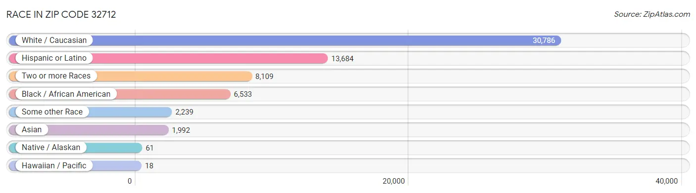 Race in Zip Code 32712