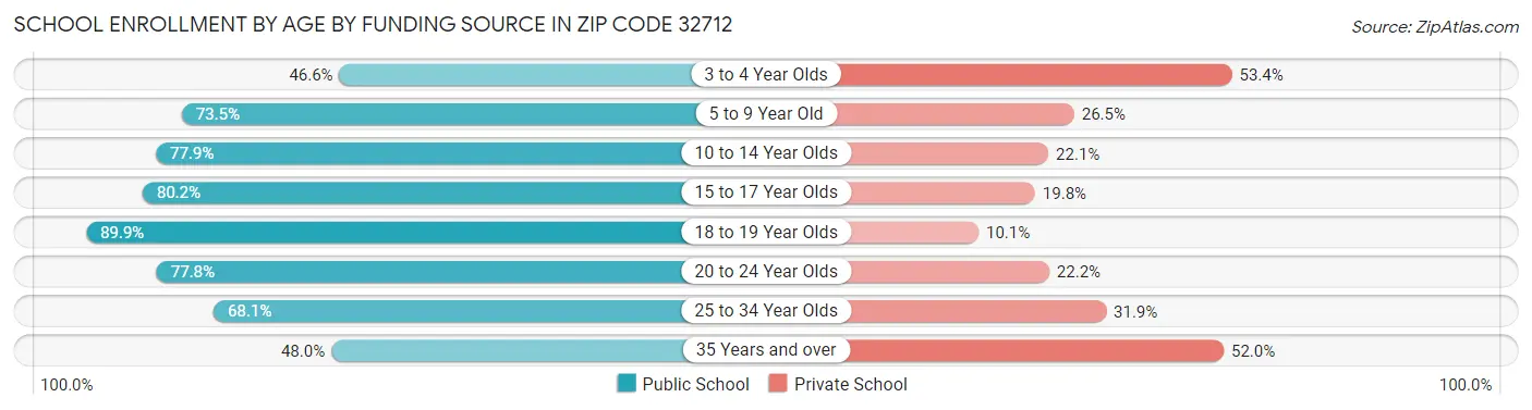 School Enrollment by Age by Funding Source in Zip Code 32712