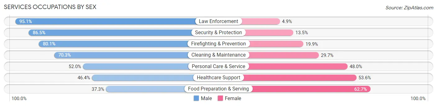 Services Occupations by Sex in Zip Code 32712