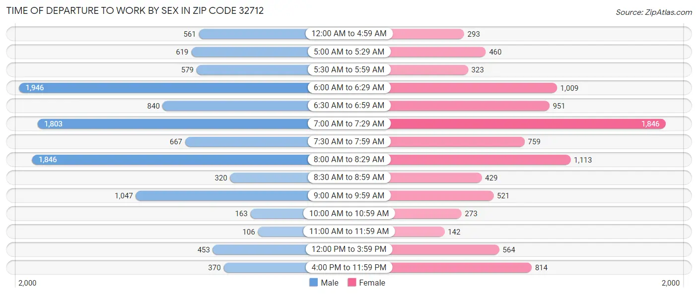 Time of Departure to Work by Sex in Zip Code 32712