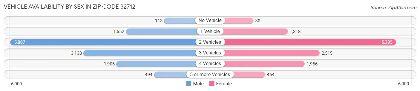Vehicle Availability by Sex in Zip Code 32712