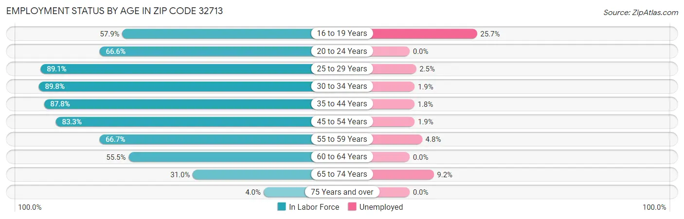 Employment Status by Age in Zip Code 32713
