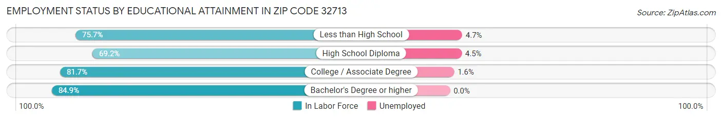 Employment Status by Educational Attainment in Zip Code 32713