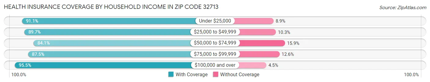 Health Insurance Coverage by Household Income in Zip Code 32713