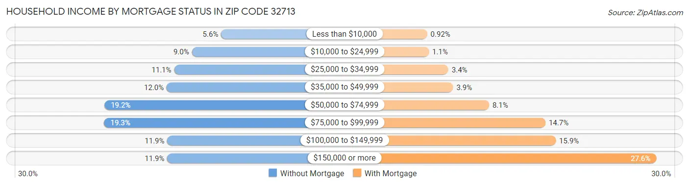 Household Income by Mortgage Status in Zip Code 32713