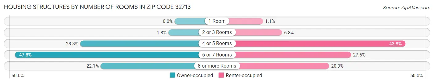 Housing Structures by Number of Rooms in Zip Code 32713