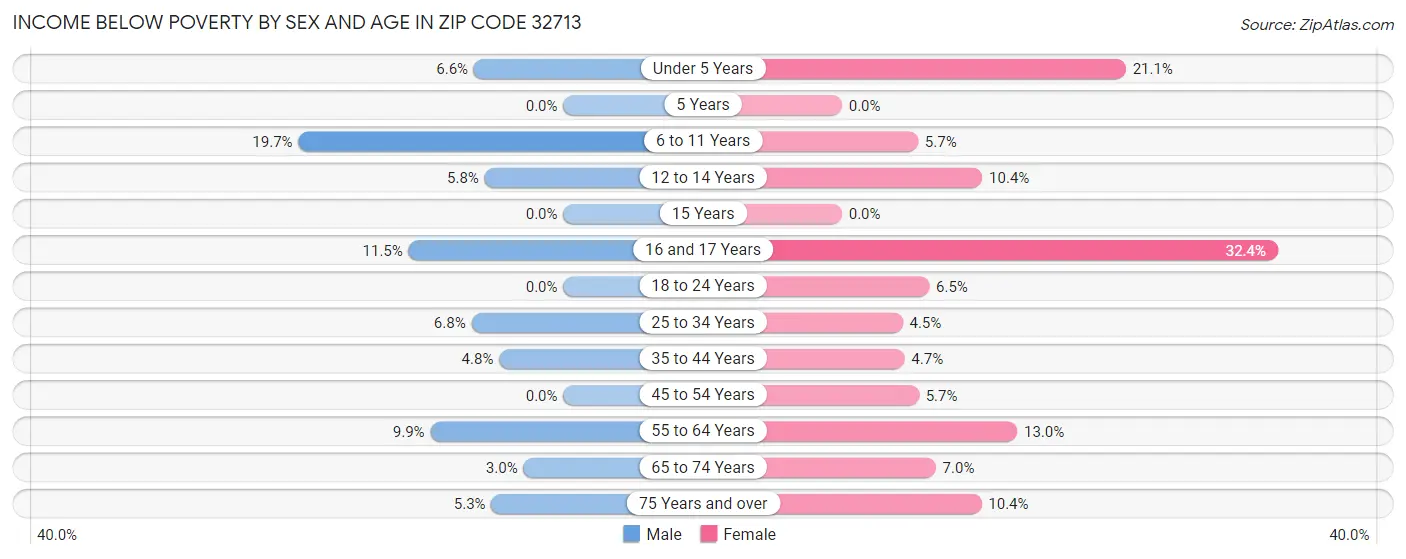 Income Below Poverty by Sex and Age in Zip Code 32713