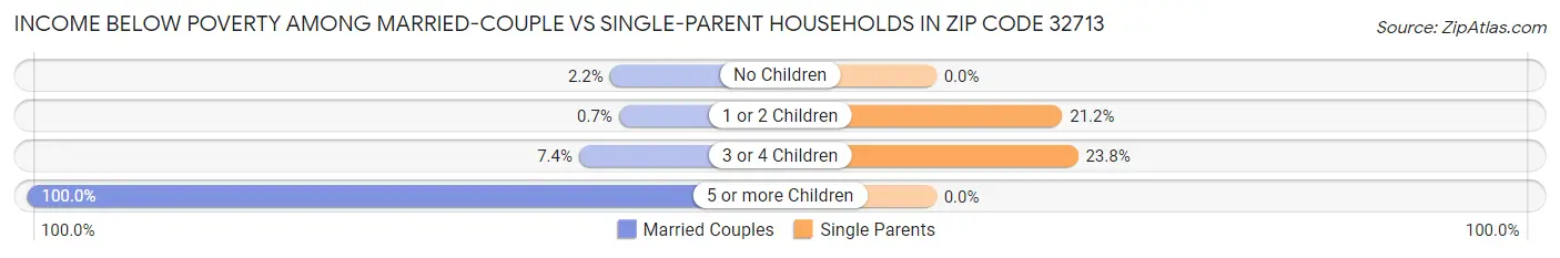 Income Below Poverty Among Married-Couple vs Single-Parent Households in Zip Code 32713
