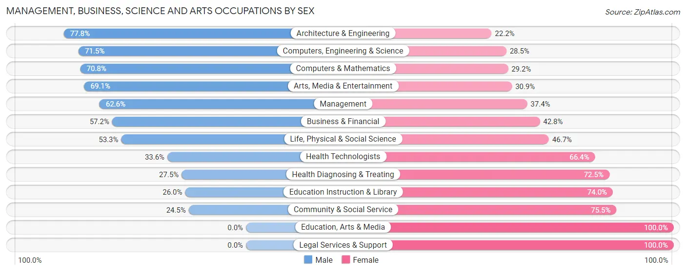 Management, Business, Science and Arts Occupations by Sex in Zip Code 32713