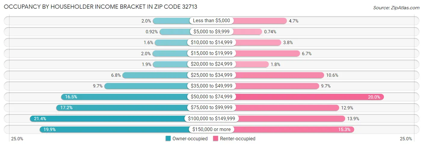 Occupancy by Householder Income Bracket in Zip Code 32713