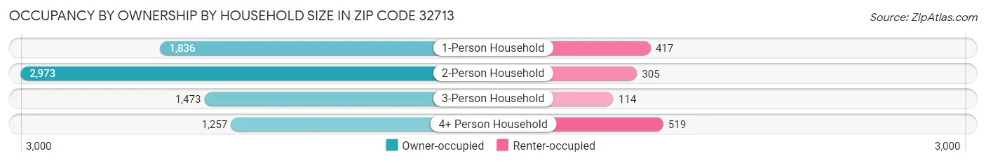 Occupancy by Ownership by Household Size in Zip Code 32713