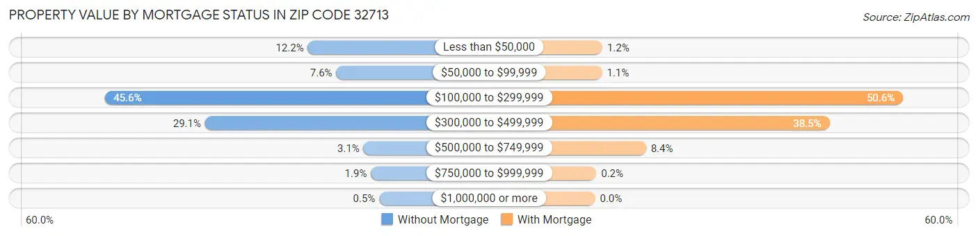 Property Value by Mortgage Status in Zip Code 32713