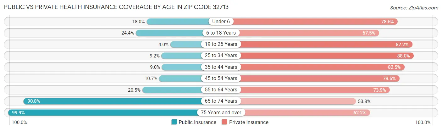 Public vs Private Health Insurance Coverage by Age in Zip Code 32713