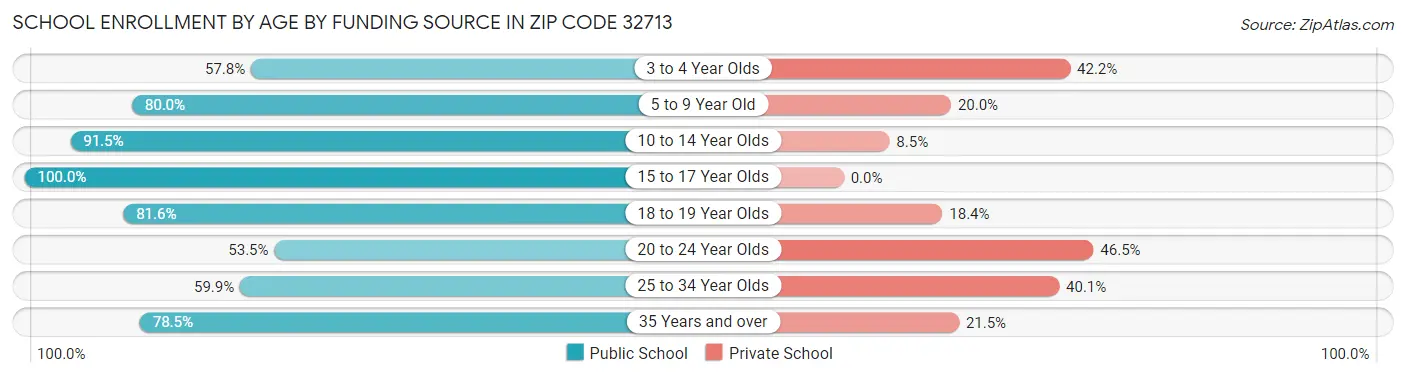 School Enrollment by Age by Funding Source in Zip Code 32713