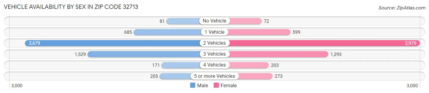 Vehicle Availability by Sex in Zip Code 32713