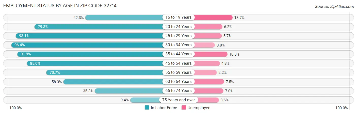 Employment Status by Age in Zip Code 32714